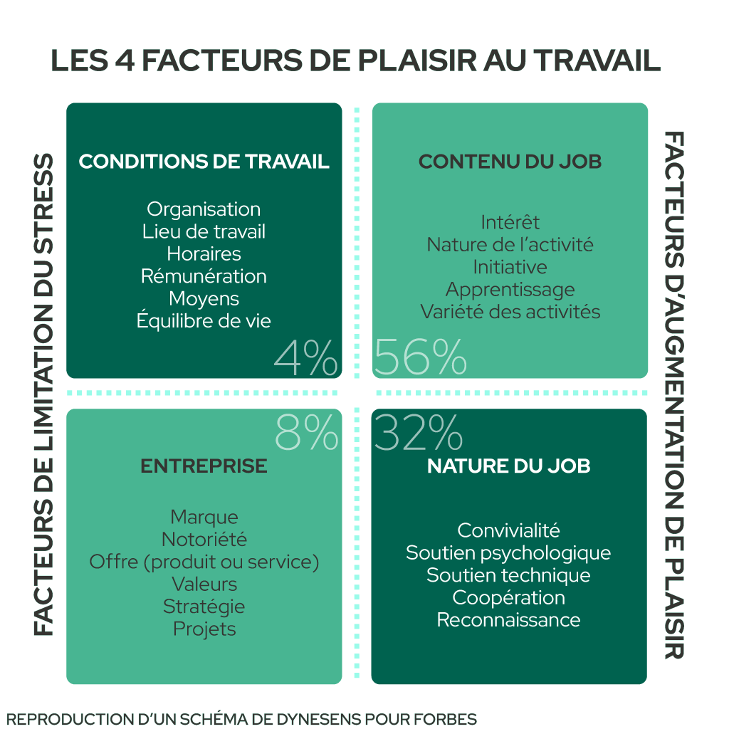 Les quatres facteurs de plaisir au travail